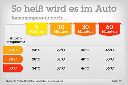 Grafik-Hitze-Temperaturtabelle